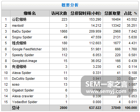 概要分析